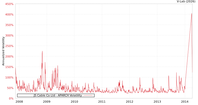 graph of JS Cable Co Ltd APARCH