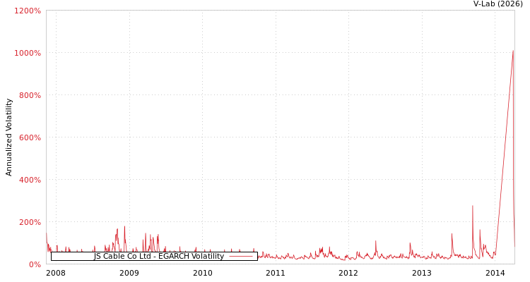 graph of JS Cable Co Ltd EGARCH