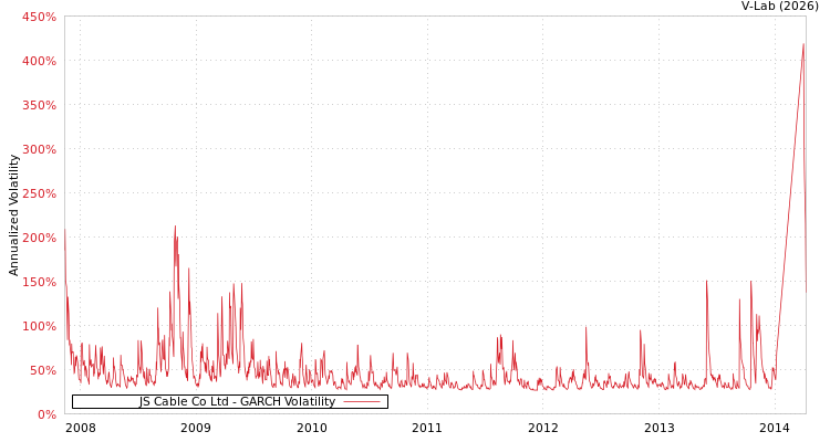 graph of JS Cable Co Ltd GARCH