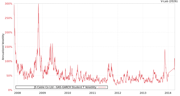 graph of JS Cable Co Ltd GAS-GARCH-T