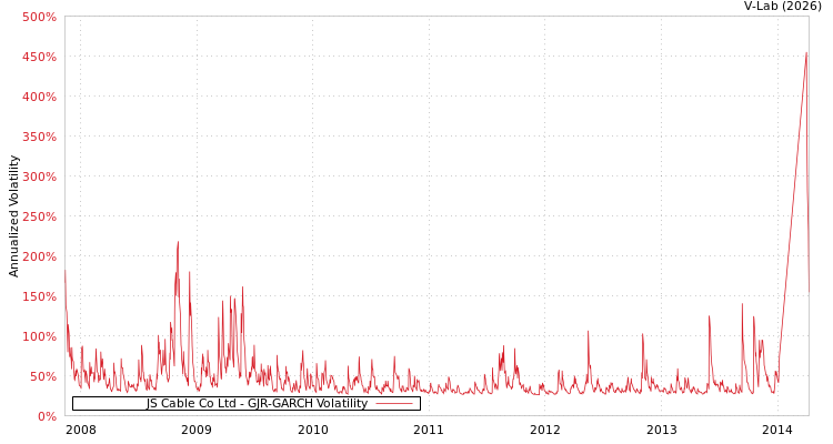 graph of JS Cable Co Ltd GJR-GARCH