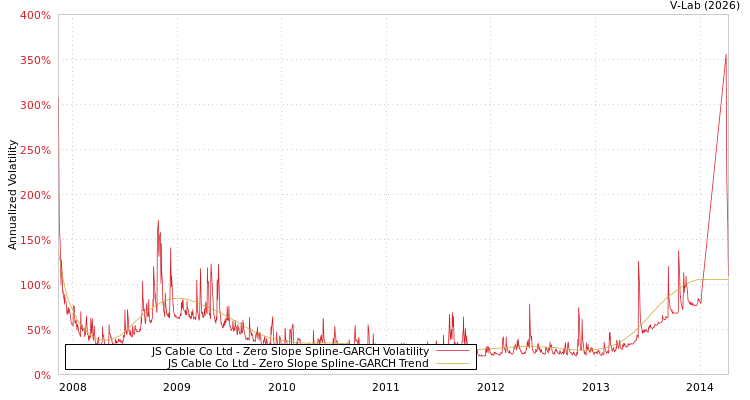 graph of JS Cable Co Ltd S0GARCH