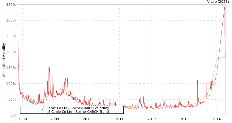 graph of JS Cable Co Ltd SGARCH