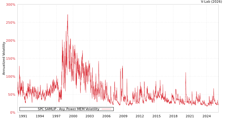 graph of SPC SAMLIP APMEM