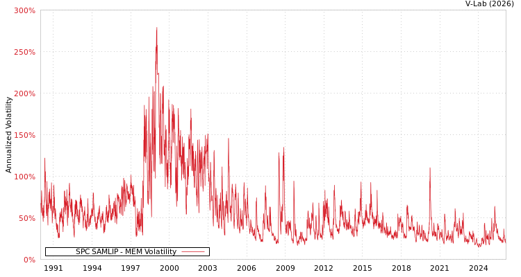 graph of SPC SAMLIP MEM