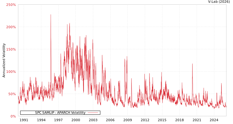 graph of SPC SAMLIP APARCH