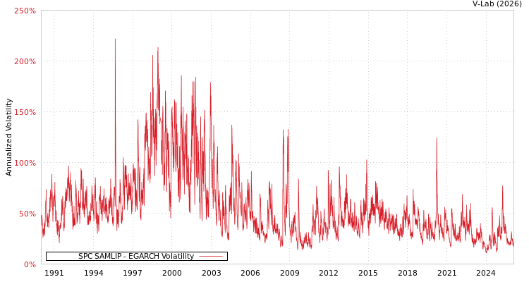 graph of SPC SAMLIP EGARCH