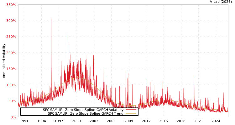 graph of SPC SAMLIP S0GARCH