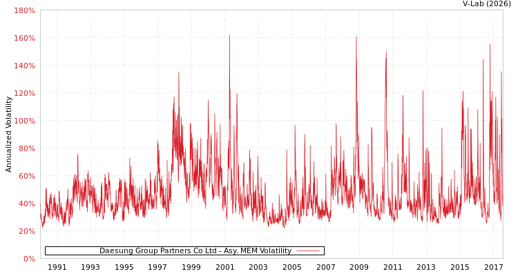 graph of Daesung Group Partners Co Ltd AMEM