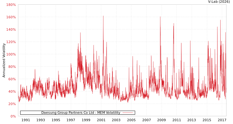 graph of Daesung Group Partners Co Ltd MEM