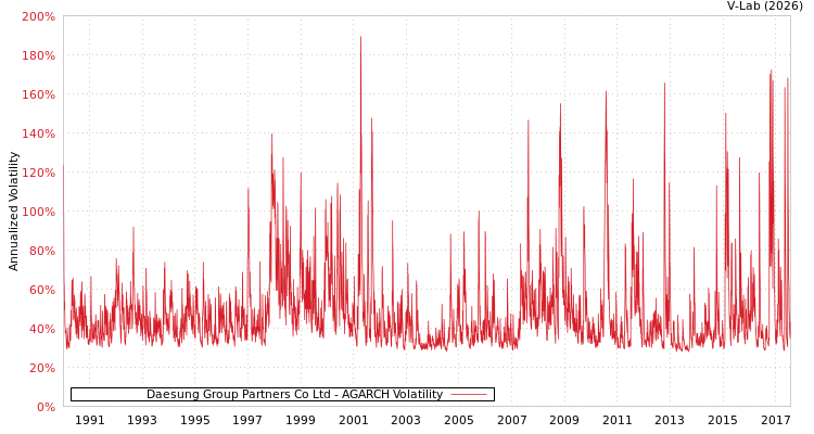 graph of Daesung Group Partners Co Ltd AGARCH