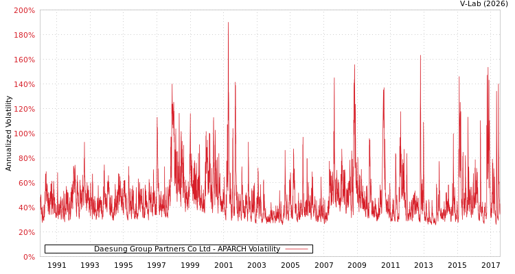 graph of Daesung Group Partners Co Ltd APARCH