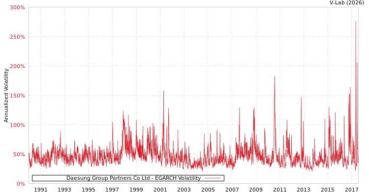 graph of Daesung Group Partners Co Ltd EGARCH