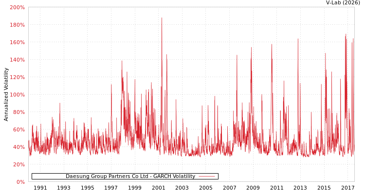 graph of Daesung Group Partners Co Ltd GARCH