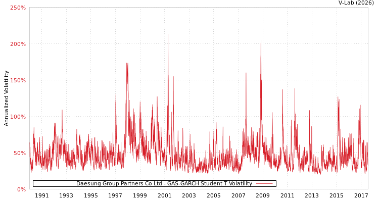 graph of Daesung Group Partners Co Ltd GAS-GARCH-T