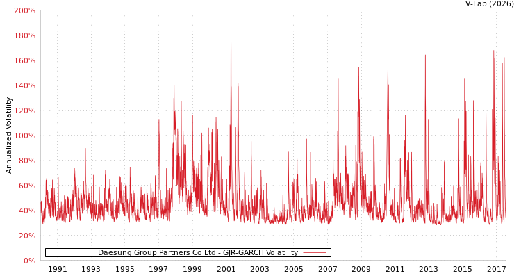 graph of Daesung Group Partners Co Ltd GJR-GARCH