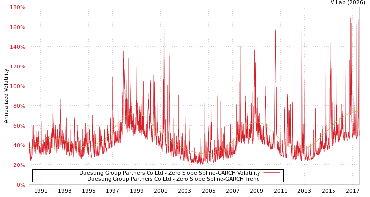 graph of Daesung Group Partners Co Ltd S0GARCH