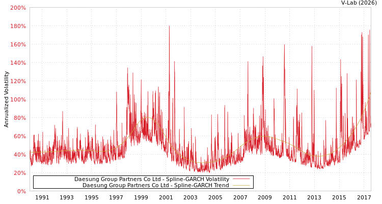 graph of Daesung Group Partners Co Ltd SGARCH