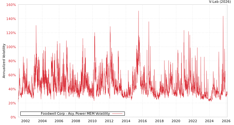 graph of Foodwell Corp APMEM