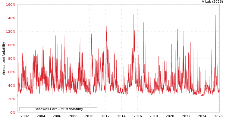 graph of Foodwell Corp MEM