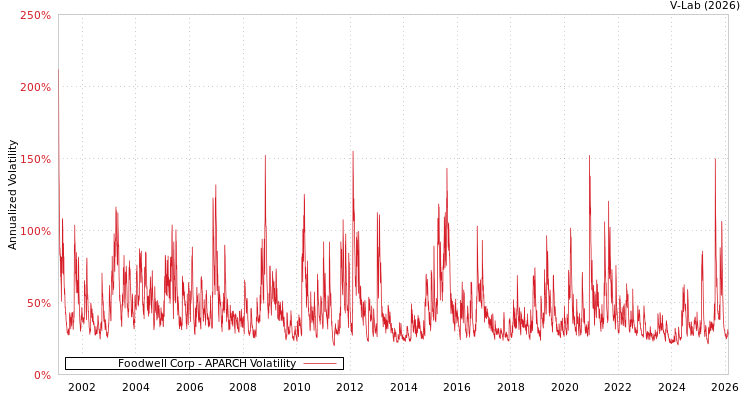 graph of Foodwell Corp APARCH