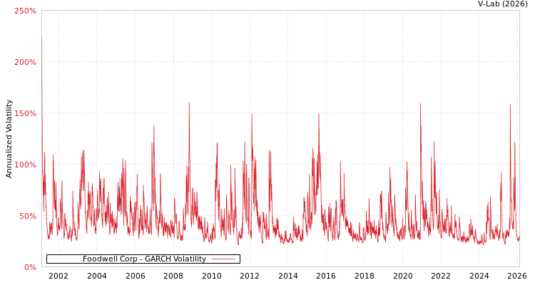 graph of Foodwell Corp GARCH