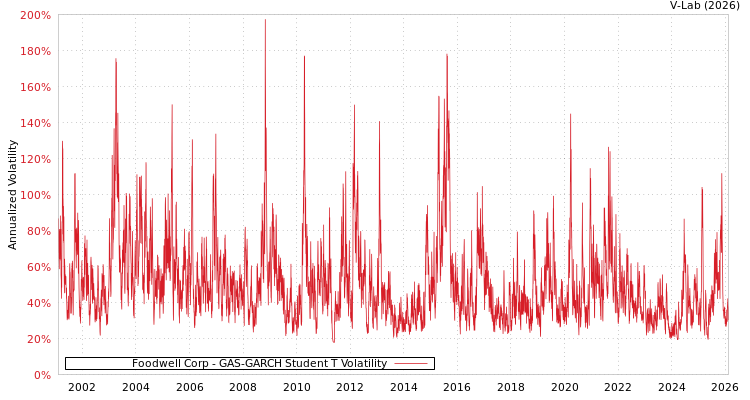 graph of Foodwell Corp GAS-GARCH-T