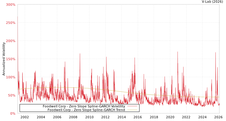 graph of Foodwell Corp S0GARCH