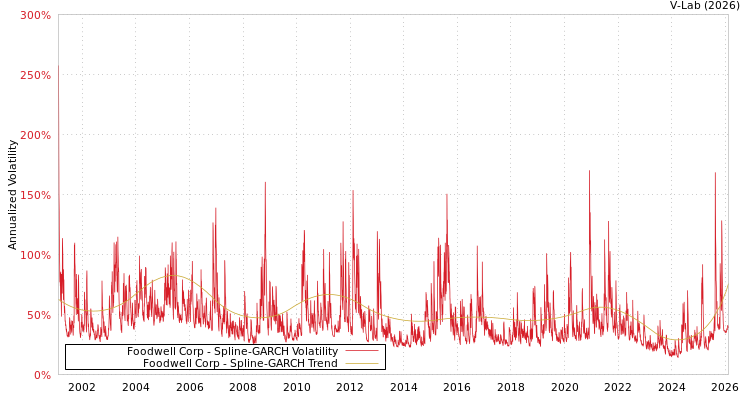 graph of Foodwell Corp SGARCH