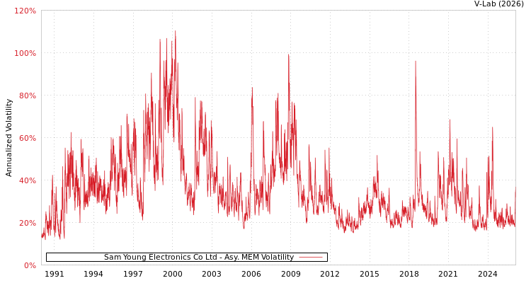 graph of Sam Young Electronics Co Ltd AMEM