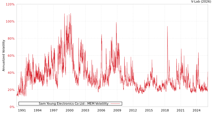 graph of Sam Young Electronics Co Ltd MEM