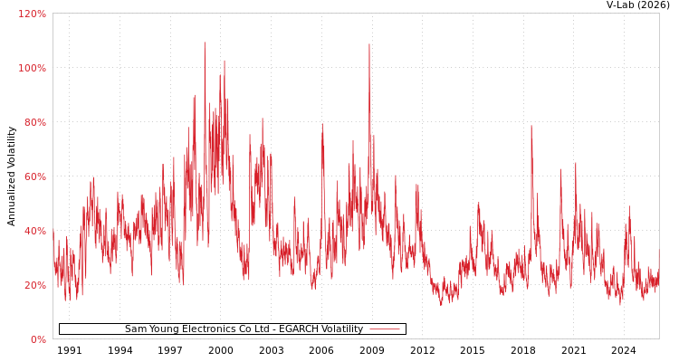 graph of Sam Young Electronics Co Ltd EGARCH