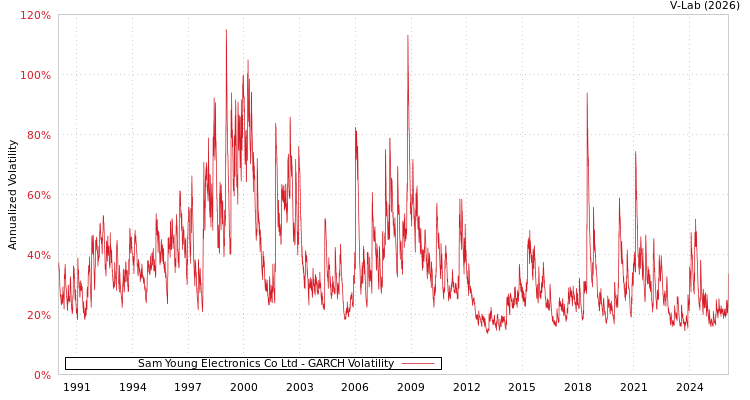 graph of Sam Young Electronics Co Ltd GARCH