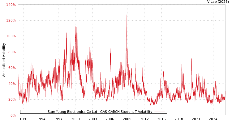 graph of Sam Young Electronics Co Ltd GAS-GARCH-T