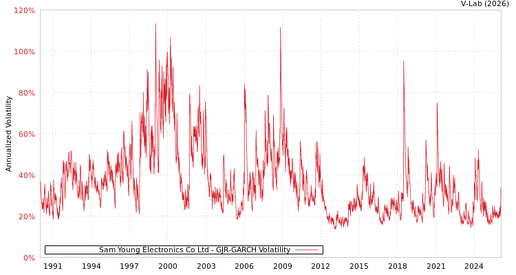 graph of Sam Young Electronics Co Ltd GJR-GARCH