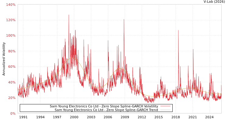 graph of Sam Young Electronics Co Ltd S0GARCH