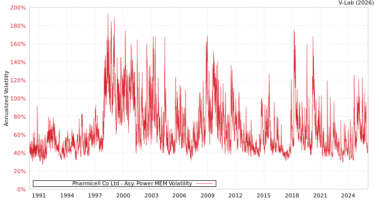 graph of Pharmicell Co Ltd APMEM