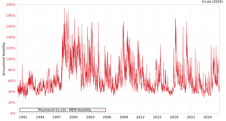 graph of Pharmicell Co Ltd MEM
