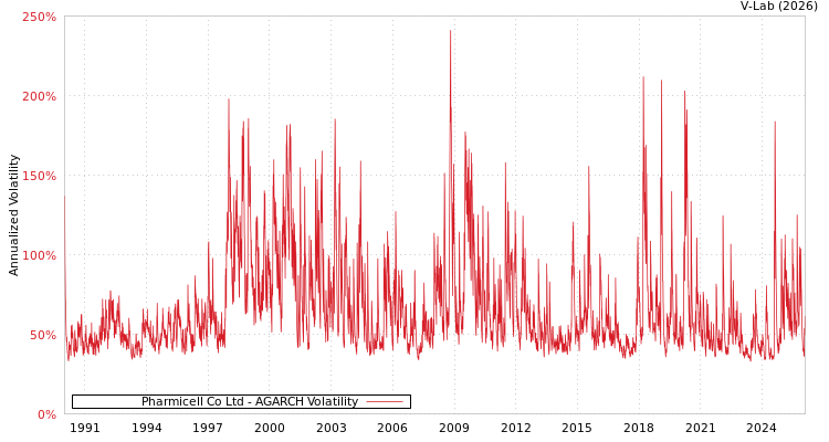 graph of Pharmicell Co Ltd AGARCH