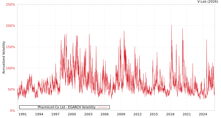 graph of Pharmicell Co Ltd EGARCH
