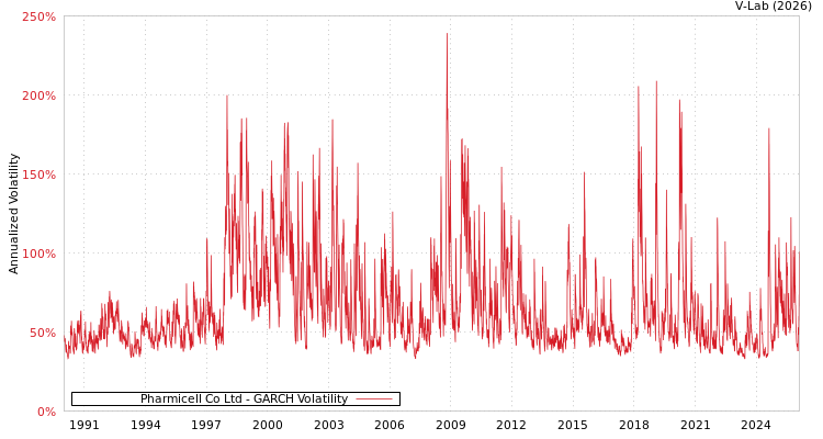 graph of Pharmicell Co Ltd GARCH