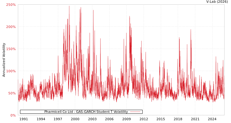 graph of Pharmicell Co Ltd GAS-GARCH-T