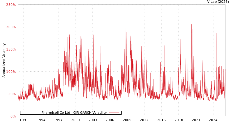 graph of Pharmicell Co Ltd GJR-GARCH