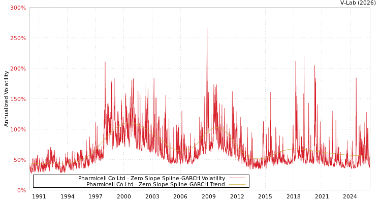 graph of Pharmicell Co Ltd S0GARCH