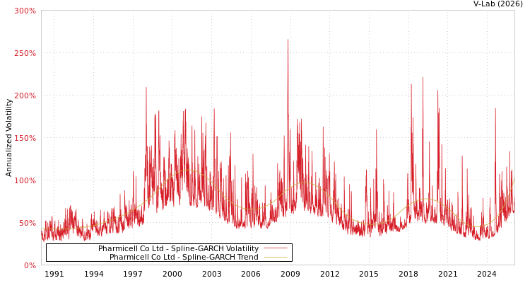 graph of Pharmicell Co Ltd SGARCH