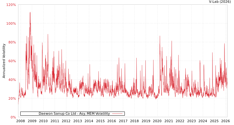 graph of Daewon Sanup Co Ltd AMEM