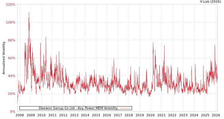 graph of Daewon Sanup Co Ltd APMEM