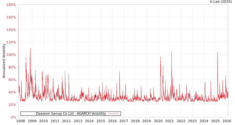 graph of Daewon Sanup Co Ltd AGARCH