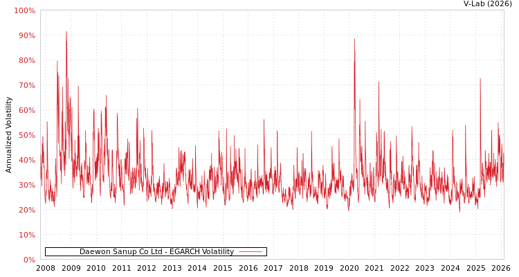graph of Daewon Sanup Co Ltd EGARCH