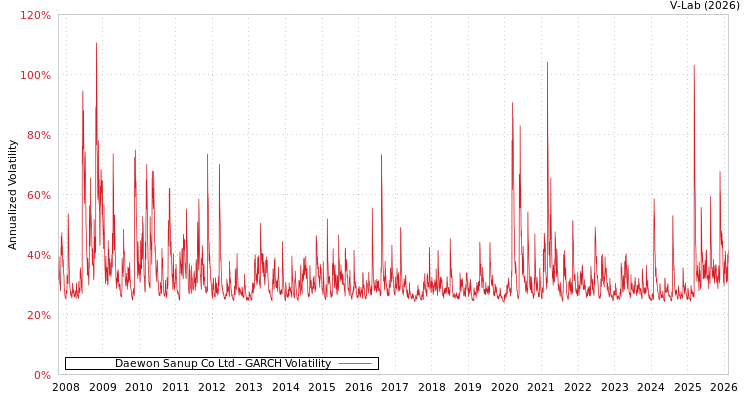 graph of Daewon Sanup Co Ltd GARCH